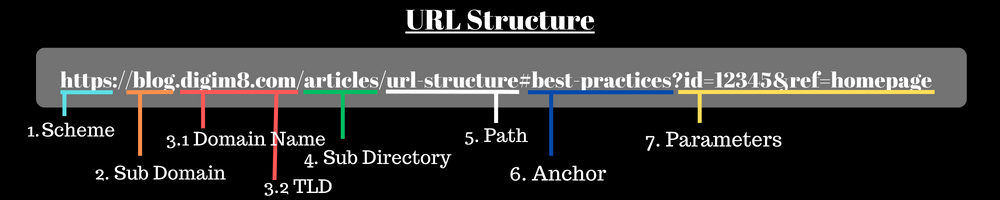 URL Structure Explained