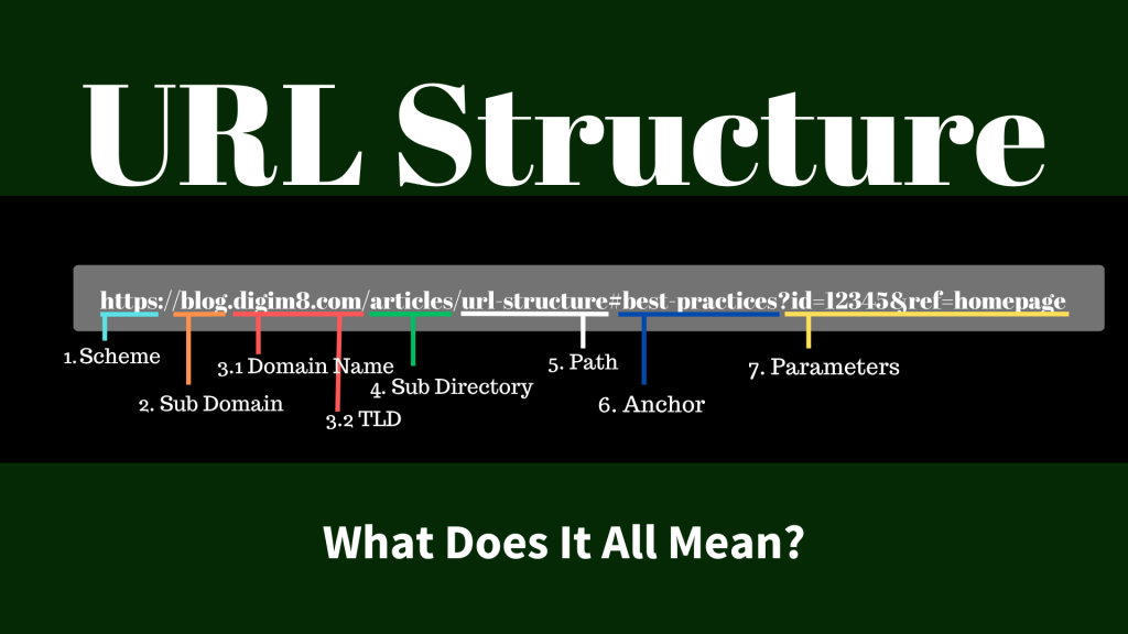 what is a url structure
